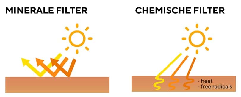 Minerale filter vs chemische filter